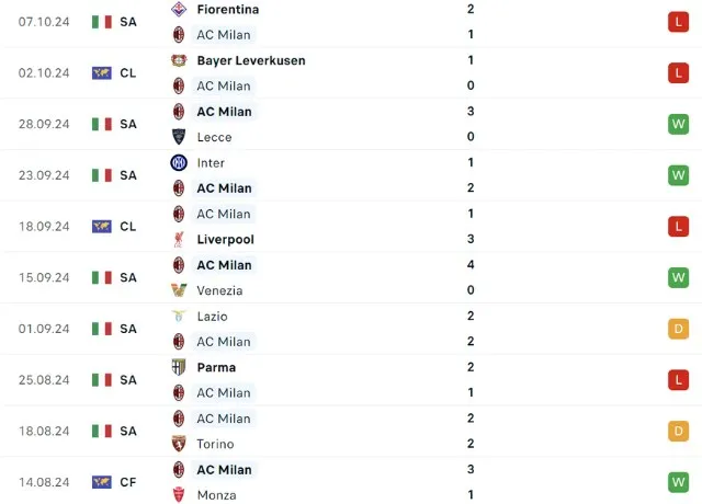 Phong độ thi đấu AC Milan